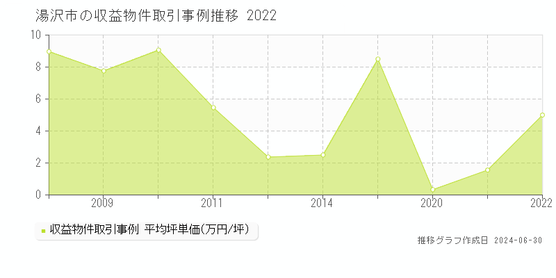 湯沢市全域の収益物件取引事例推移グラフ 