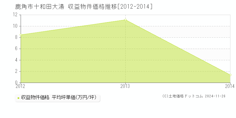 十和田大湯(鹿角市)の収益物件価格推移グラフ(坪単価)[2012-2014年]