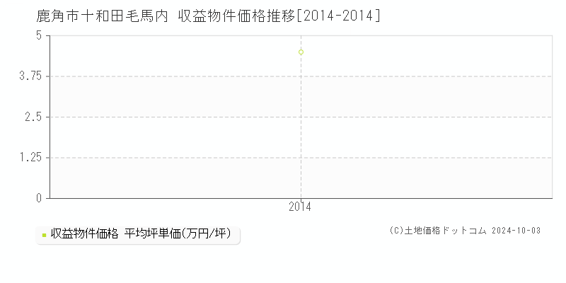 十和田毛馬内(鹿角市)の収益物件価格推移グラフ(坪単価)[2014-2014年]