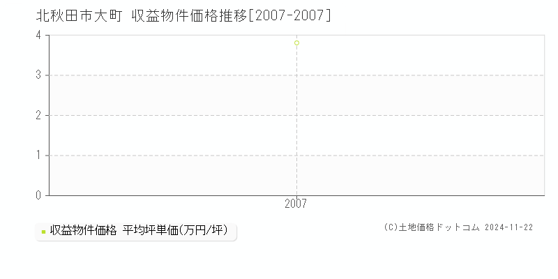 大町(北秋田市)の収益物件価格推移グラフ(坪単価)[2007-2007年]