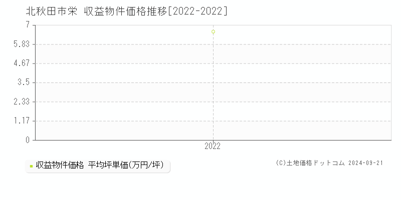 栄(北秋田市)の収益物件価格推移グラフ(坪単価)[2022-2022年]