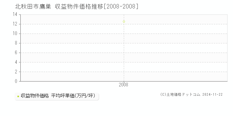 鷹巣(北秋田市)の収益物件価格推移グラフ(坪単価)[2008-2008年]