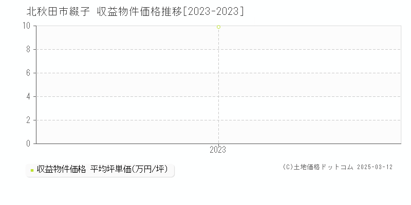 綴子(北秋田市)の収益物件価格推移グラフ(坪単価)[2023-2023年]