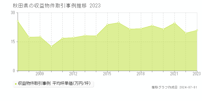 秋田県の収益物件取引事例推移グラフ 