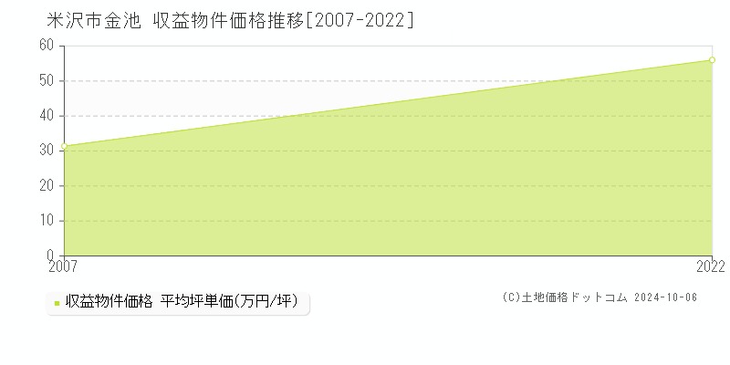 金池(米沢市)の収益物件価格推移グラフ(坪単価)[2007-2022年]