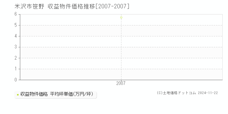 笹野(米沢市)の収益物件価格推移グラフ(坪単価)[2007-2007年]