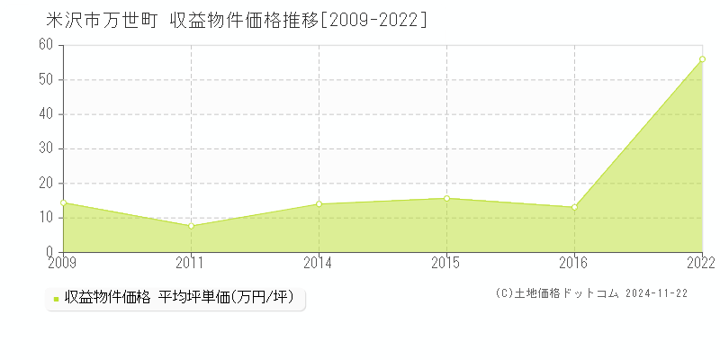 万世町(米沢市)の収益物件価格推移グラフ(坪単価)[2009-2022年]