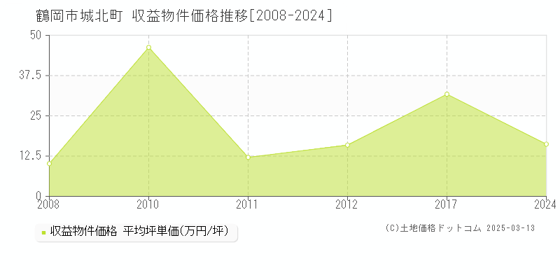 城北町(鶴岡市)の収益物件価格推移グラフ(坪単価)[2008-2017年]