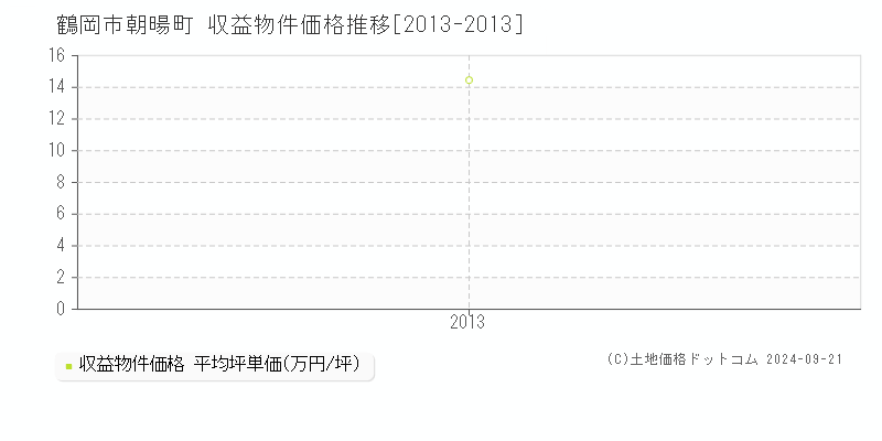 朝暘町(鶴岡市)の収益物件価格推移グラフ(坪単価)[2013-2013年]