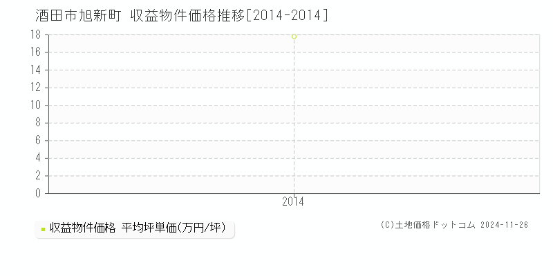 旭新町(酒田市)の収益物件価格推移グラフ(坪単価)[2014-2014年]