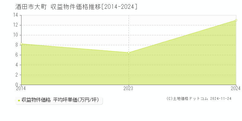 大町(酒田市)の収益物件価格推移グラフ(坪単価)[2014-2024年]