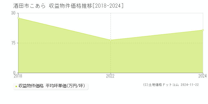 こあら(酒田市)の収益物件価格推移グラフ(坪単価)[2018-2024年]