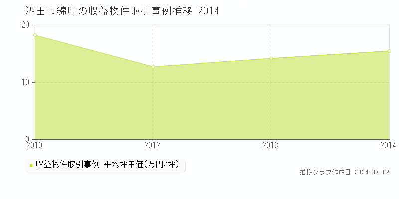 酒田市錦町の収益物件取引事例推移グラフ 