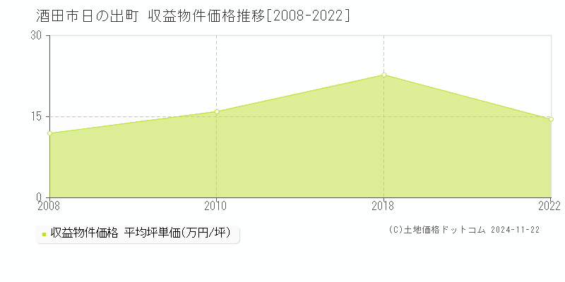 日の出町(酒田市)の収益物件価格推移グラフ(坪単価)[2008-2022年]