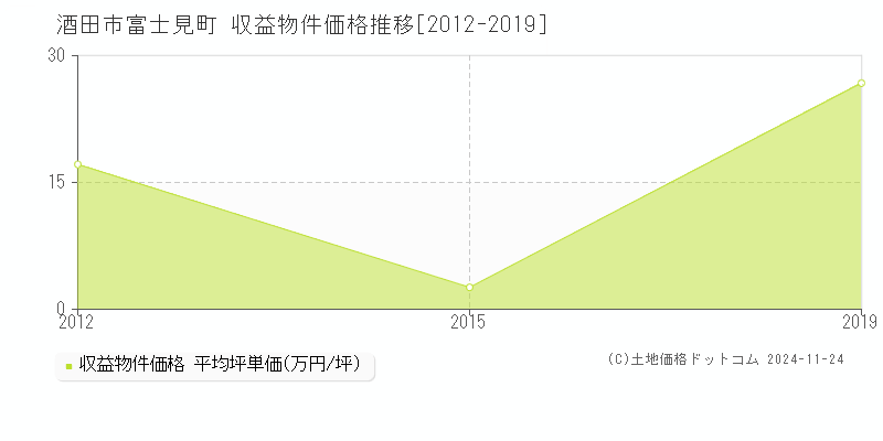 富士見町(酒田市)の収益物件価格推移グラフ(坪単価)[2012-2019年]