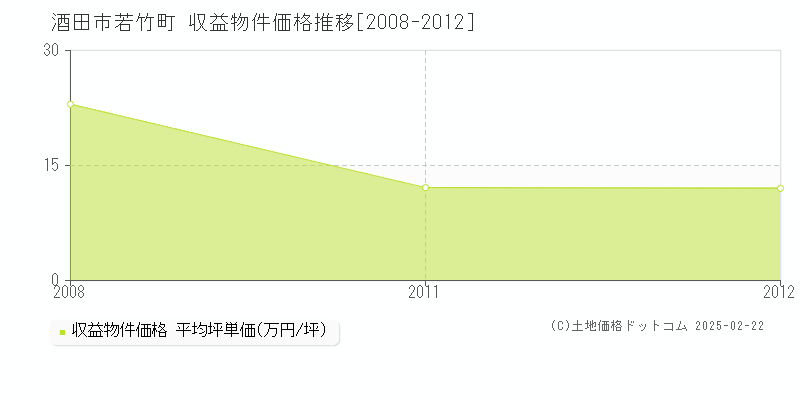 若竹町(酒田市)の収益物件価格推移グラフ(坪単価)[2008-2012年]