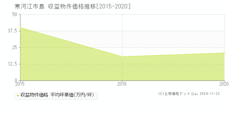 島(寒河江市)の収益物件価格推移グラフ(坪単価)[2015-2020年]