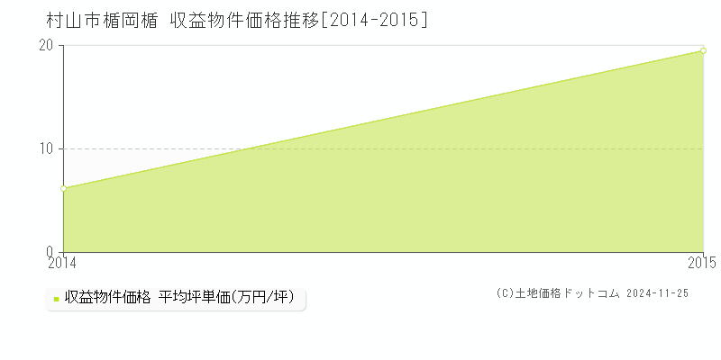 楯岡楯(村山市)の収益物件価格推移グラフ(坪単価)[2014-2015年]