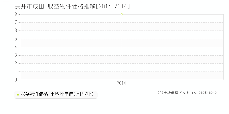 成田(長井市)の収益物件価格推移グラフ(坪単価)[2014-2014年]