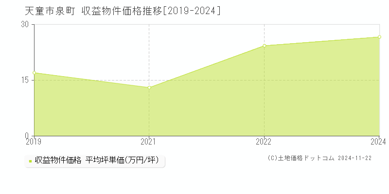 泉町(天童市)の収益物件価格推移グラフ(坪単価)[2019-2024年]