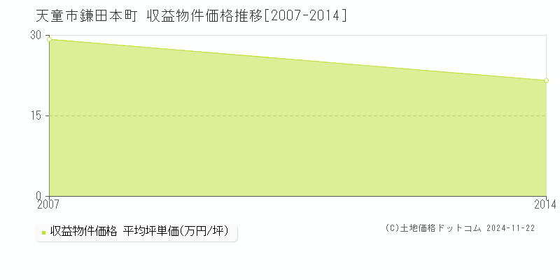 鎌田本町(天童市)の収益物件価格推移グラフ(坪単価)[2007-2014年]