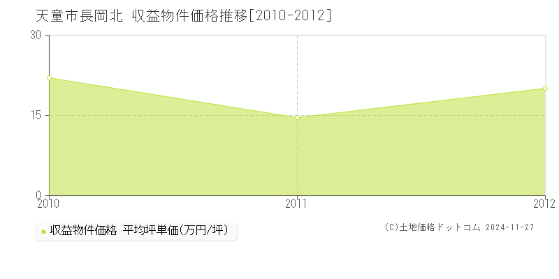 長岡北(天童市)の収益物件価格推移グラフ(坪単価)[2010-2012年]