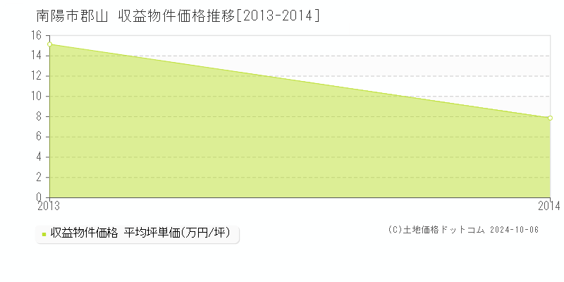 郡山(南陽市)の収益物件価格推移グラフ(坪単価)[2013-2014年]