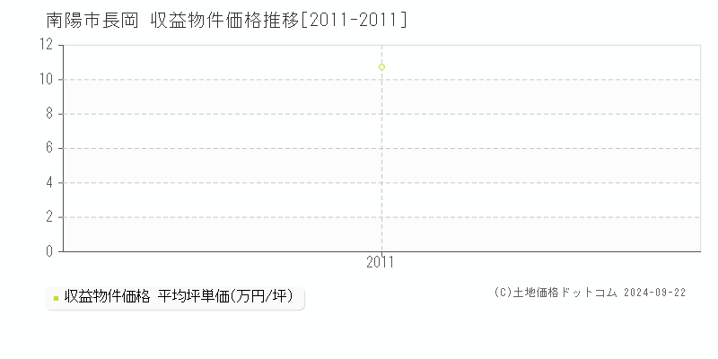 長岡(南陽市)の収益物件価格推移グラフ(坪単価)[2011-2011年]