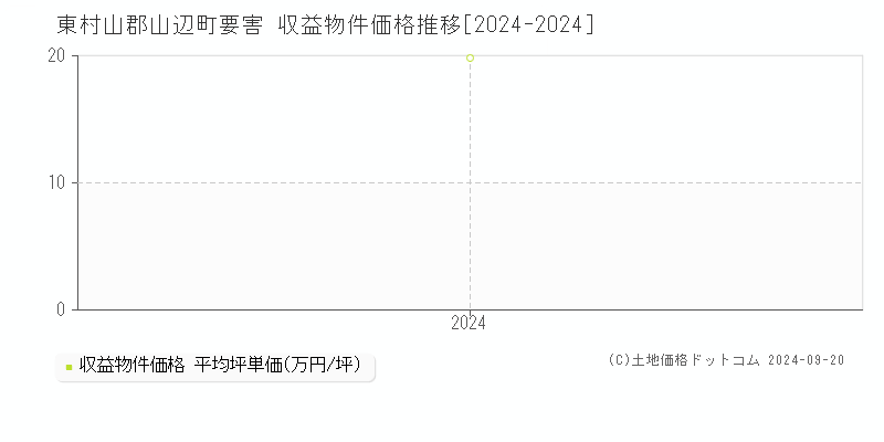 要害(東村山郡山辺町)の収益物件価格推移グラフ(坪単価)[2024-2024年]