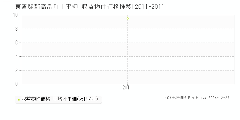 上平柳(東置賜郡高畠町)の収益物件価格推移グラフ(坪単価)[2011-2011年]