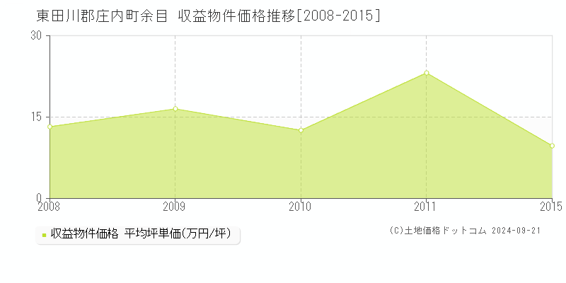 余目(東田川郡庄内町)の収益物件価格推移グラフ(坪単価)[2008-2015年]