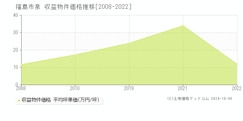 泉(福島市)の収益物件価格推移グラフ(坪単価)[2008-2022年]