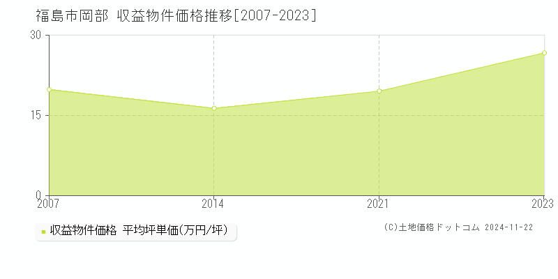 岡部(福島市)の収益物件価格推移グラフ(坪単価)[2007-2023年]