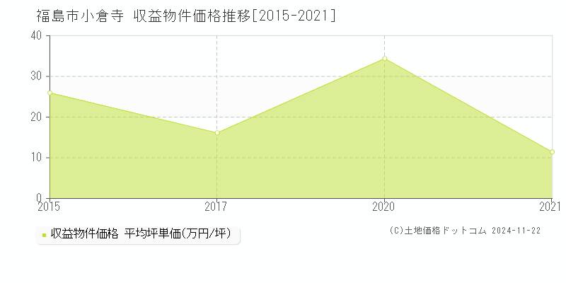 小倉寺(福島市)の収益物件価格推移グラフ(坪単価)[2015-2021年]