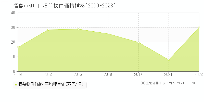 御山(福島市)の収益物件価格推移グラフ(坪単価)[2009-2023年]