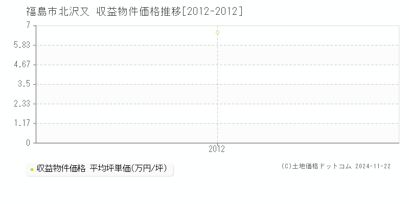 北沢又(福島市)の収益物件価格推移グラフ(坪単価)[2012-2012年]