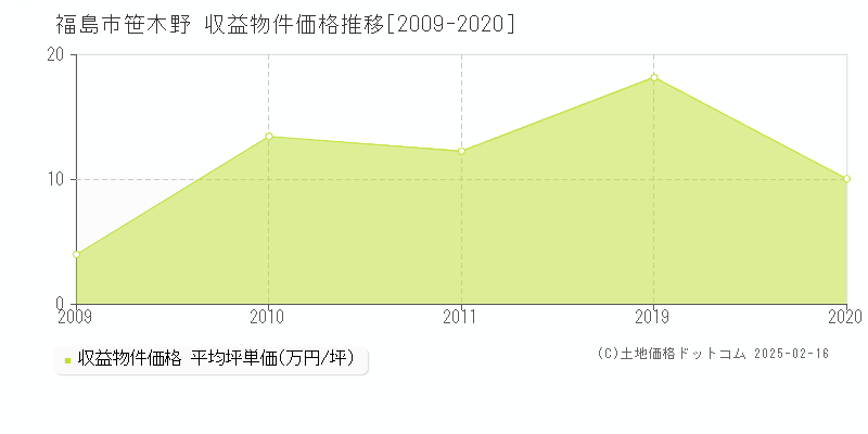 笹木野(福島市)の収益物件価格推移グラフ(坪単価)[2009-2020年]