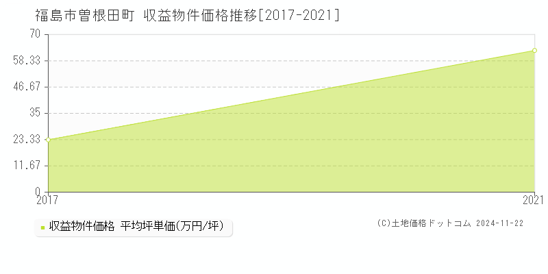 曽根田町(福島市)の収益物件価格推移グラフ(坪単価)[2017-2021年]