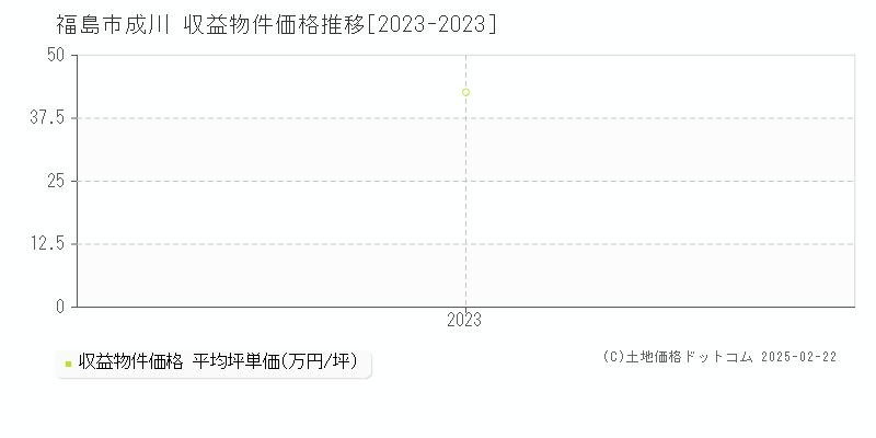 成川(福島市)の収益物件価格推移グラフ(坪単価)[2023-2023年]