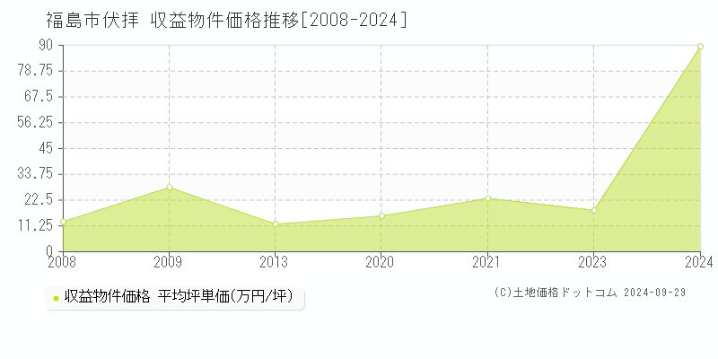 伏拝(福島市)の収益物件価格推移グラフ(坪単価)[2008-2024年]