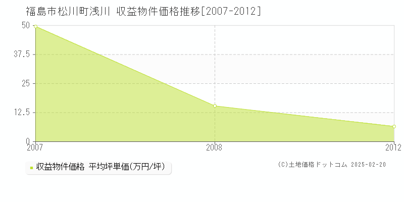 松川町浅川(福島市)の収益物件価格推移グラフ(坪単価)[2007-2012年]