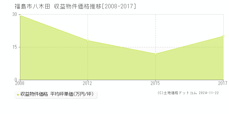 八木田(福島市)の収益物件価格推移グラフ(坪単価)[2008-2017年]