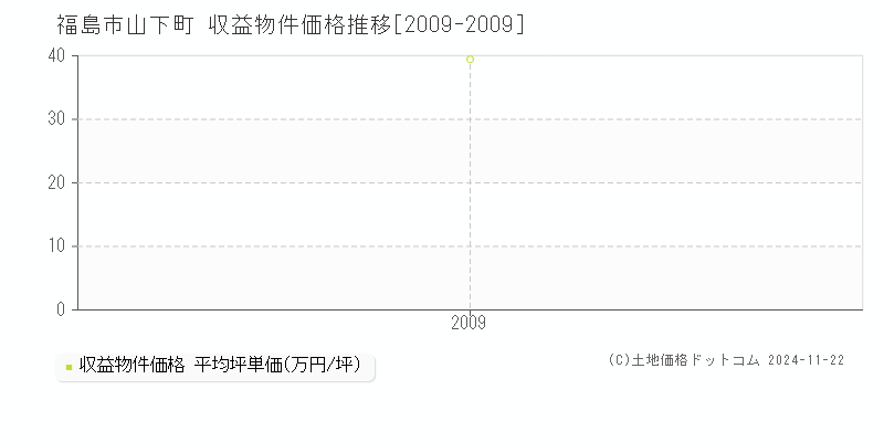 山下町(福島市)の収益物件価格推移グラフ(坪単価)[2009-2009年]