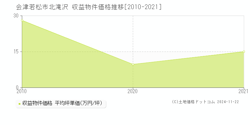 北滝沢(会津若松市)の収益物件価格推移グラフ(坪単価)[2010-2021年]