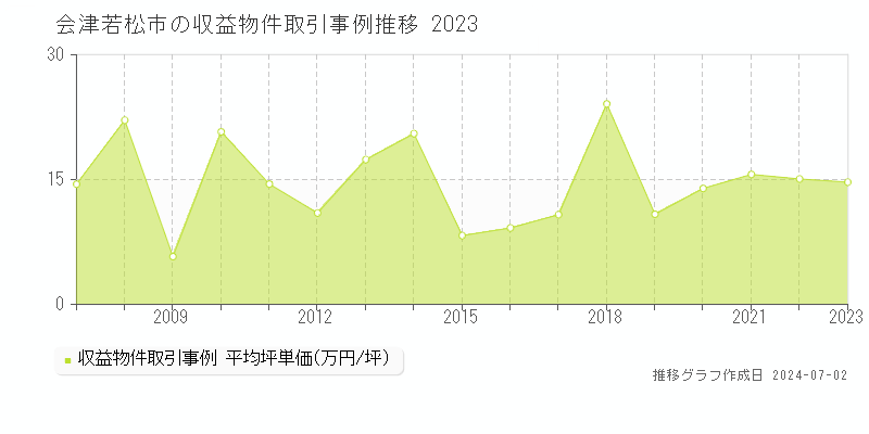 会津若松市の収益物件取引事例推移グラフ 