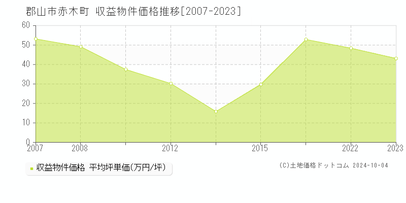 赤木町(郡山市)の収益物件価格推移グラフ(坪単価)[2007-2023年]