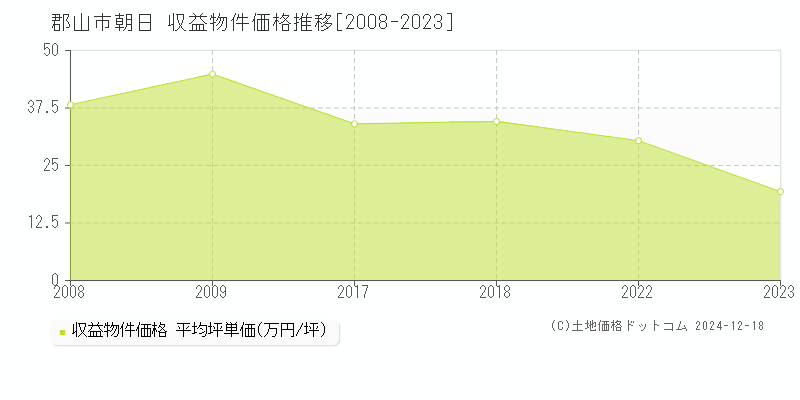 朝日(郡山市)の収益物件価格推移グラフ(坪単価)[2008-2023年]