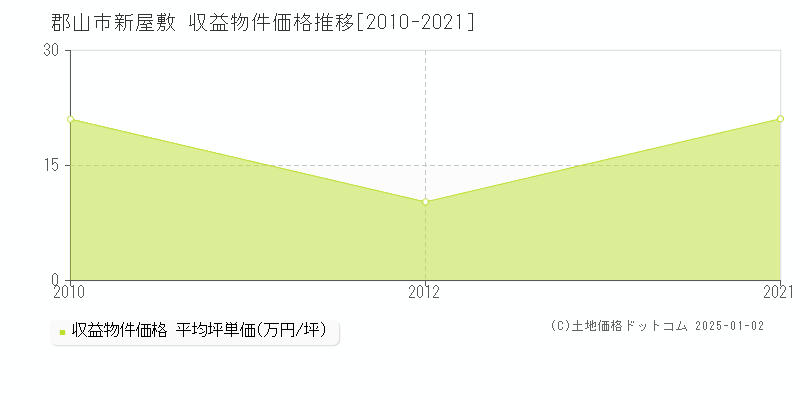 新屋敷(郡山市)の収益物件価格推移グラフ(坪単価)[2010-2021年]