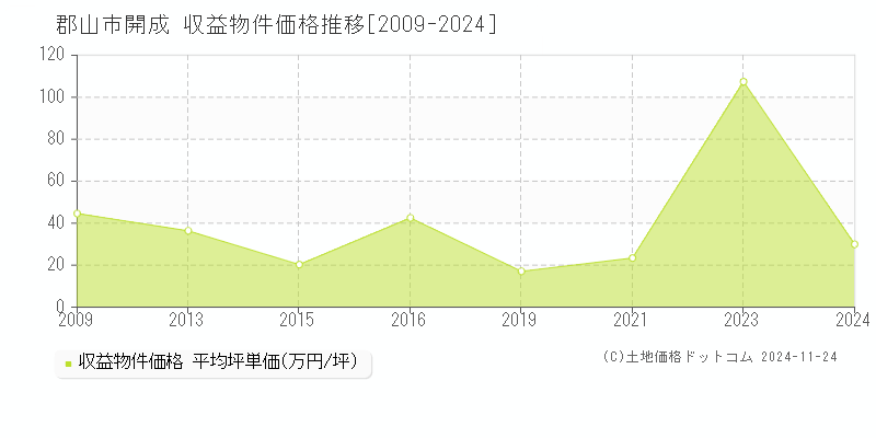 開成(郡山市)の収益物件価格推移グラフ(坪単価)[2009-2024年]