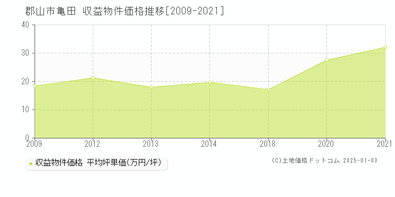 亀田(郡山市)の収益物件価格推移グラフ(坪単価)[2009-2021年]